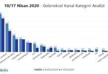 İkinci Sokağa Çıkma Yasağında Sepeti Atıştırmalık Doldurdu