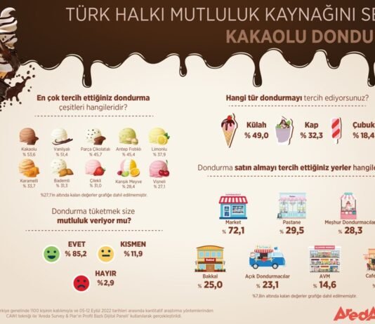Araştırma: Türk Halkı Mutluluk Kaynağını Seçti: Kakaolu Dondurma Türk Halkı Mutluluk Kaynağını Seçti: Kakaolu Dondurma
