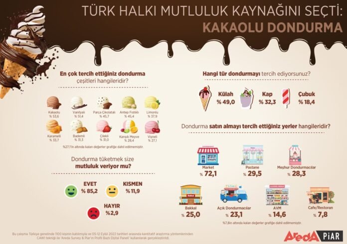 Türk Halkı Mutluluk Kaynağını Seçti: Kakaolu Dondurma