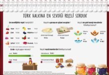 Kahvaltıların Yıldızı Reçel Yüzde 68,7 ile Kışın Tüketiliyor Kahvaltıların Yıldızı Reçel Yüzde 68,7 ile Kışın Tüketiliyor