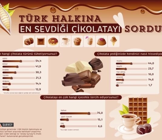 Türk Halkının Çikolata Tercihi Yüzde 54,4 ile Sütlü Çikolata Oldu Türk Halkının Çikolata Tercihi Yüzde 54,4 ile Sütlü Çikolata Oldu